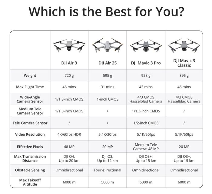 DJI Air 3 Drone Fly More Combo with RC-N2 (CP.MA.00000692.01)